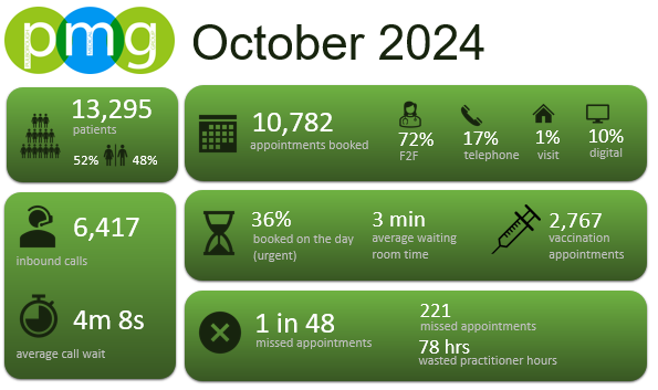 PMG Stats Oct-24